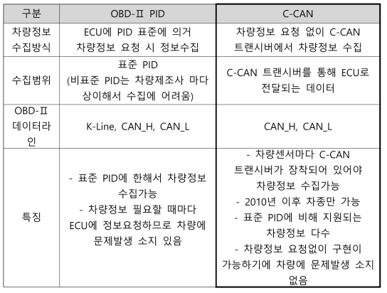 C-CAN과 OBD-Ⅱ PID 비교