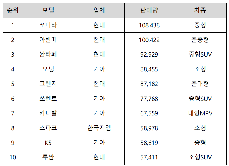 2015년도 국내 완성차 판매량 [출처 : 한국자동차산업협회]