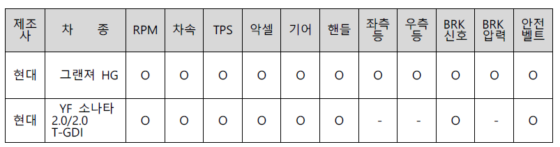 차량상태정보 프로토콜 분석결과