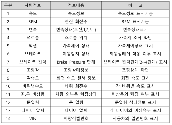 차량상태정보 프로토콜을 통한 추출 가능한 차량정보