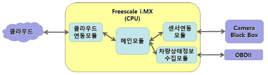 차량 네트워크 기반 데이터 수집 소프트웨어 모듈 구조