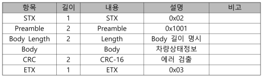 차량상태 정보 패킷 구조 상세화