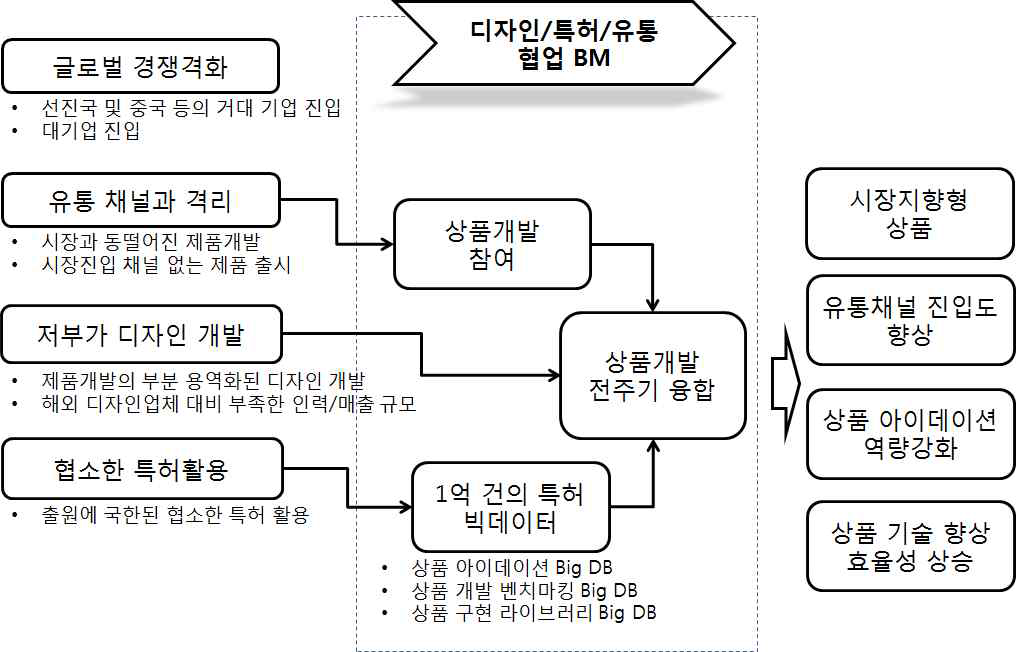 특허DB기반 상품개발 개념도