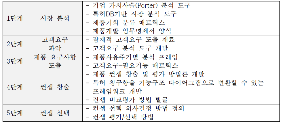 단계별로 필요한 기초도구 발굴 및 개발