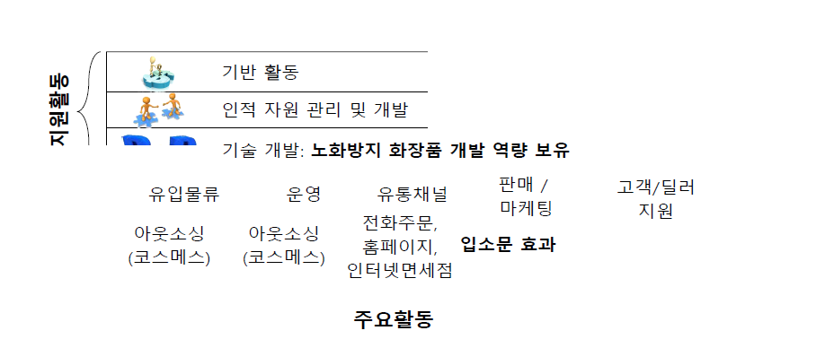 가치사슬 분석도구를 활용한 기업 역량분석 예시