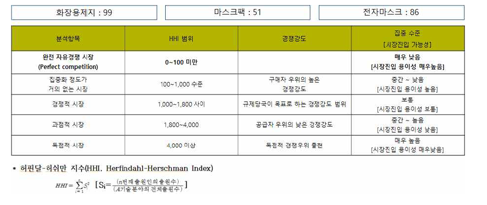 HHI분석-특허DB기반 특허집중도에 따른 시장경쟁상태 분석