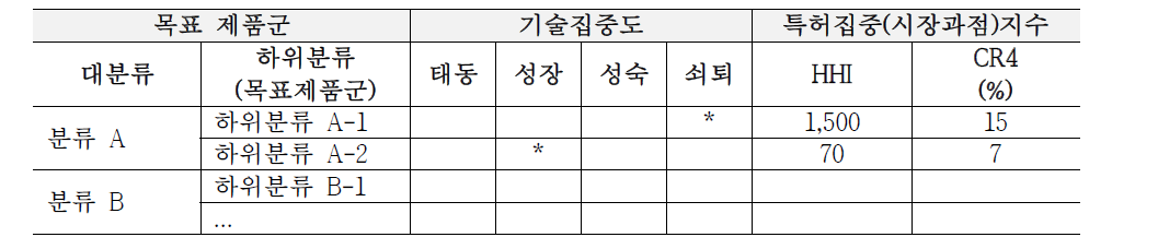 특허DB 기반 신규제품 기회 발굴 리스트 양식