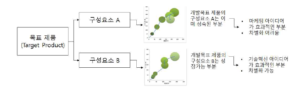 특허DB 기반 제품 차별화 기회 도출 맵