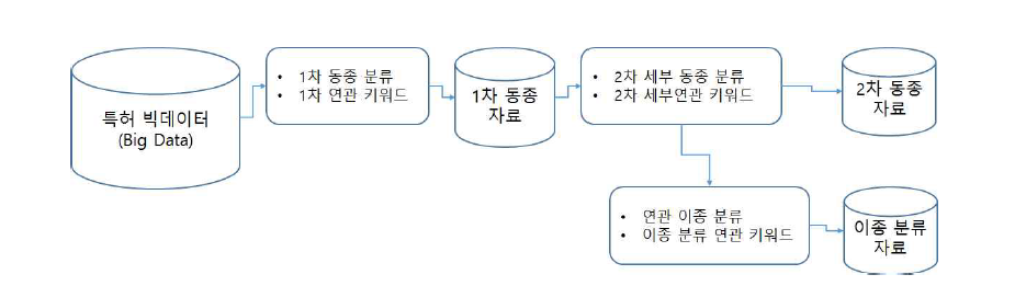 특허DB 고객니즈 추출 프로세스