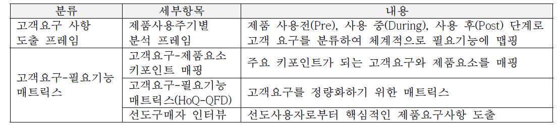 제품요구사항 도출 세부항목