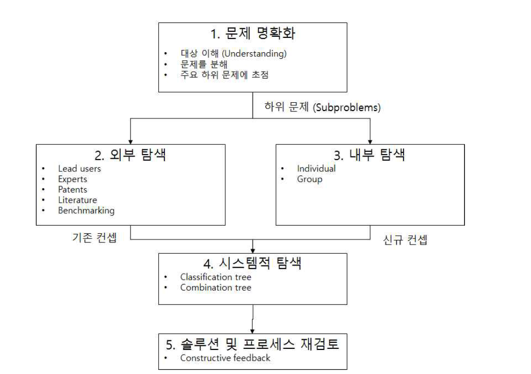 컨셉 창출 5단계 프로세스