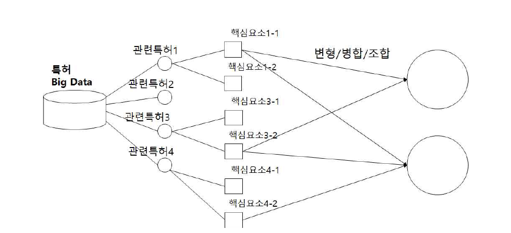 특허DB기반 컨셉 창출 프로세스