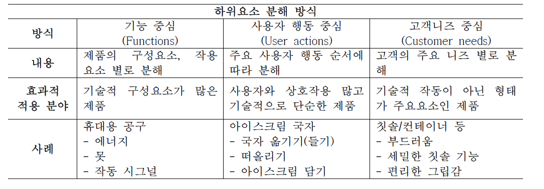 컨셉 창출을 위한 개발 제품 요소 분해