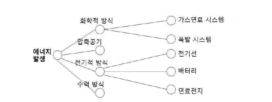 컨셉 분류 트리 (Concept classification tree) 예
