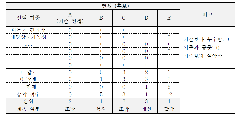 Pugh 방법론 기반 컨셉 선택 매트릭스