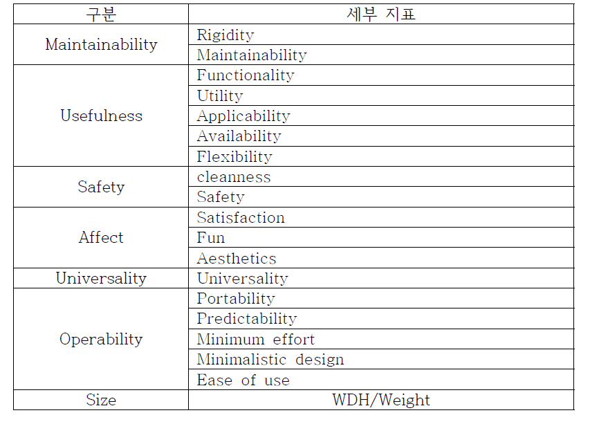 사용성 평가 기본 지표