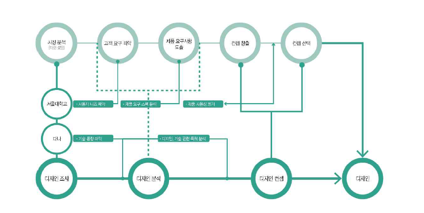 디자인관점 협업 프로세스 개요