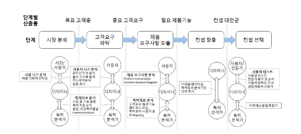 디자인-특허 정보교환 모델