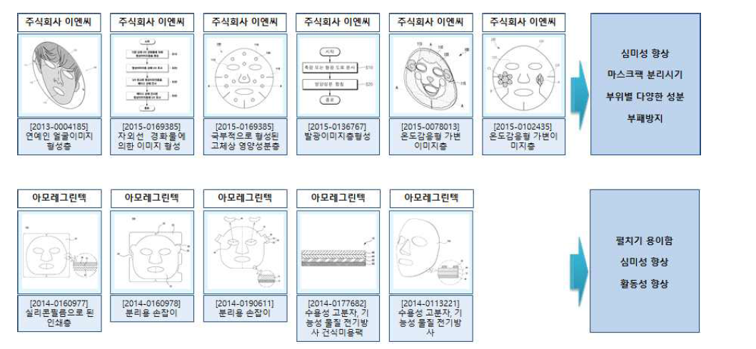 디자인 아이데이션용 특허 벤치마킹 맵 – 컨셉 창출 단계