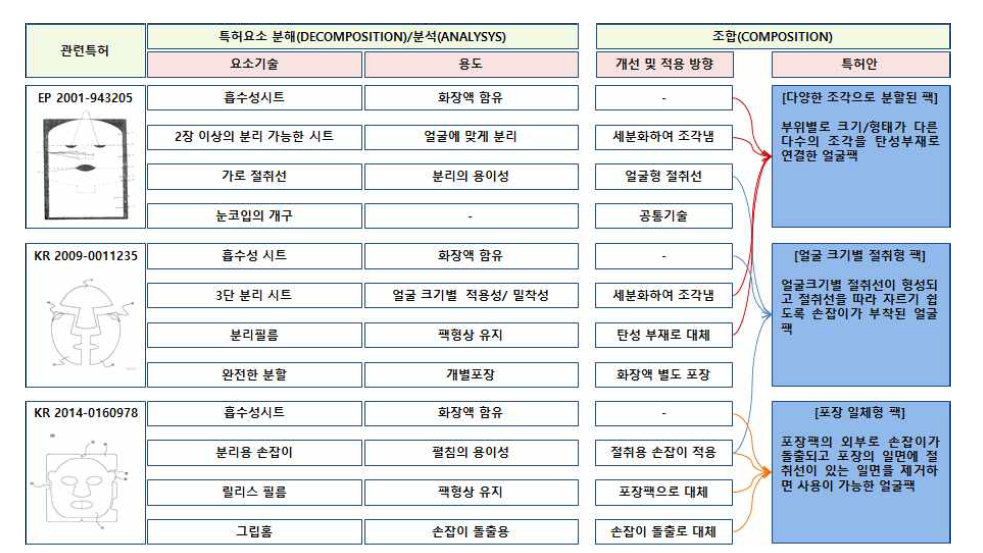 특허 기반 하부 기술요소 조합 – 컨셉 창출 단계