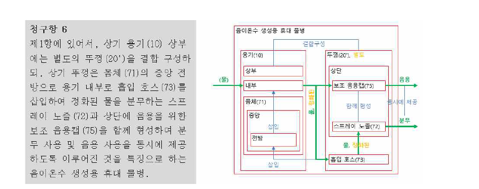 디자이너를 위한 특허 청구항-기능구조 변환 다이어그램