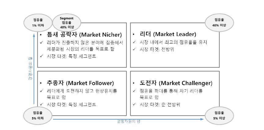 코틀러의 경쟁시장 Map