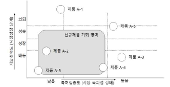 기회 발굴 매트릭스