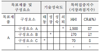 기회 발굴 리스트 양식