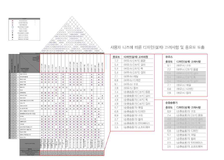 QFD 작성 예시(반려동물 클린룸)