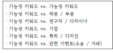 기능성 키워드 Vs. 특허정보 연관 관계