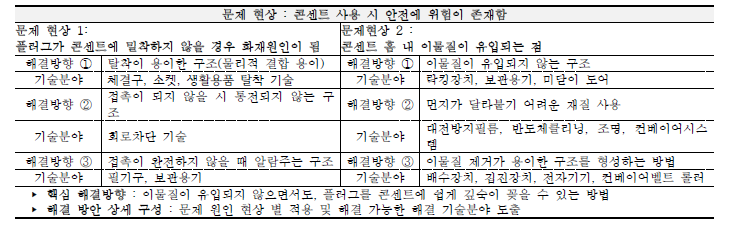 문제원인 분석을 통한 해결방향 모색 사례(콘센트)