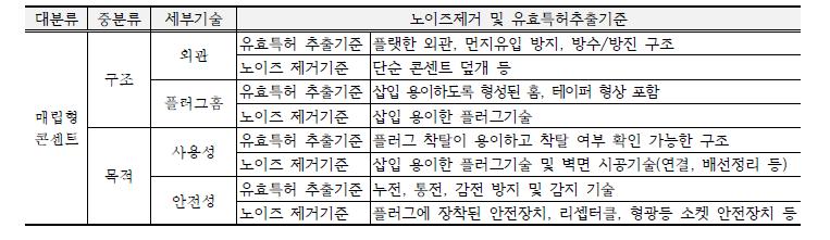 유효특허추출 및 노이즈 제거기준 사례