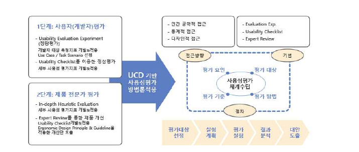 사용자(개발자) 평가 개괄도