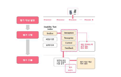 사용성 평가 프로토콜