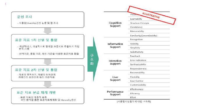 사용성 지표 도출 및 구조화 (예시)