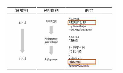 제품 개발 단계에 따른 평가방법 예시