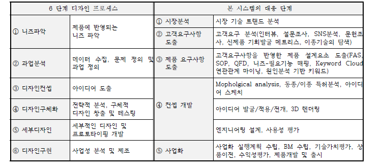 6단계 디자인 프로세스와 본 시스템의 부합성