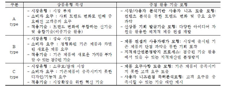 상품 유형별 특성 및 중점 활용 기술 모형