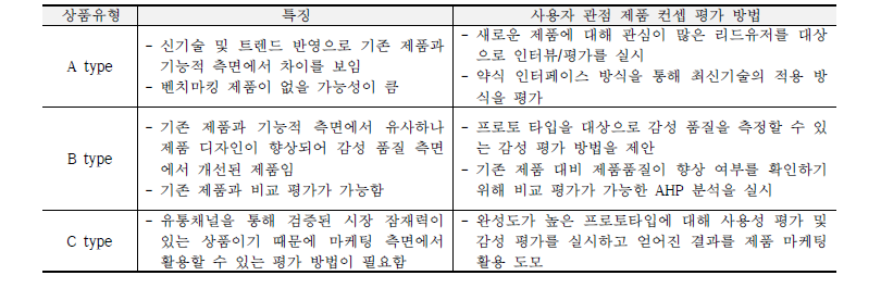 상품 유형별로 특화된 방법론 (제품컨셉 평가 방법)