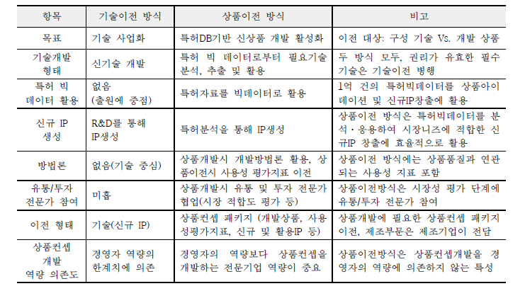 기술이전 방식과 상품이전 방식의 특징 비교