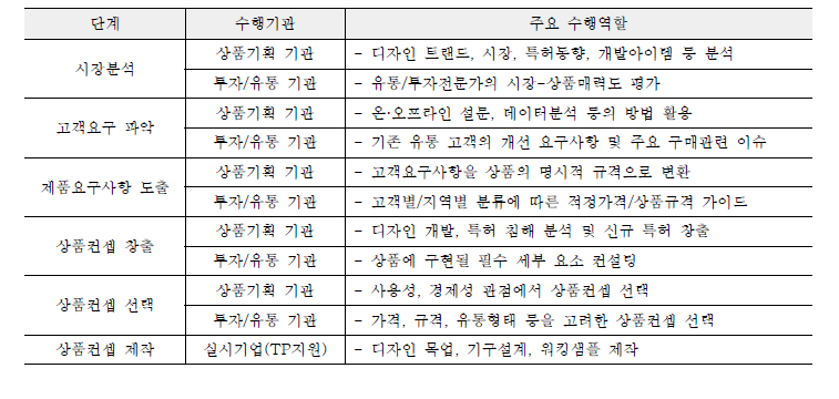 상품이전 플랫폼 수행기관의 역할