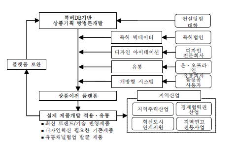 지역산업 혁신을 위한 상품이전 플랫폼 구성