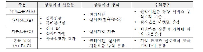 상품이전 방식의 수익 공유 모델