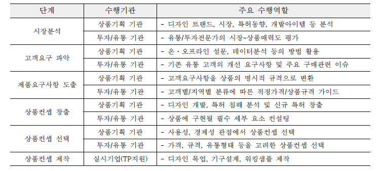 상품이전 플랫폼 수행기관의 역할