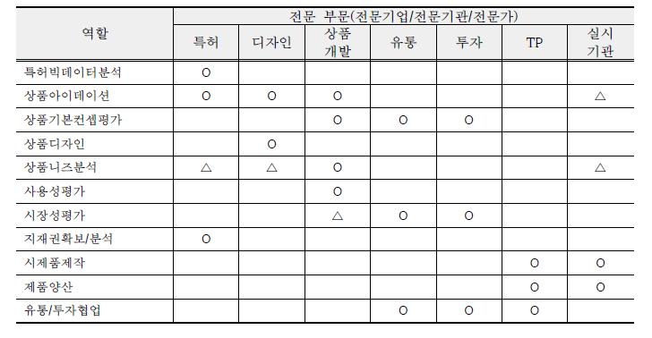 상품기획 전문 부문별 역할