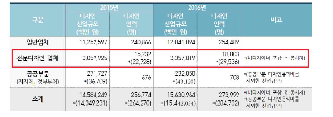 국내 디자인산업 규모(2017산업디자인통계조사, 한국디자인진흥원)