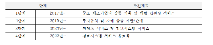 단계별 추진 계획