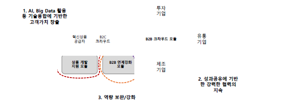 제조‧투자‧유통기업 참여 크라우드펀딩 플랫폼의 개념도