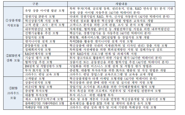 B2B 크라우드펀딩 플랫폼주요 개발내용