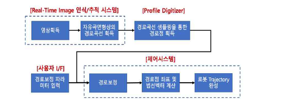 비전인식 기반 가접 로봇경로 자동생성 시스템 개념도